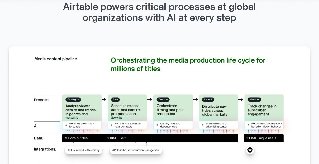 Airtable features for media content pipeline.