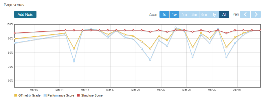 ChemiCloud reseller hosting speed consistency chart over several weeks
