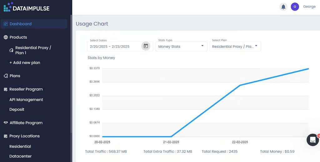 screenshot of DataImpulse Usage Chart