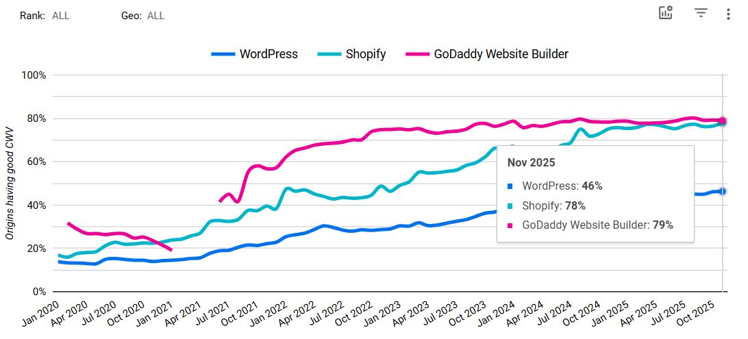 GoDaddy Vs WordPress Vs Shopify