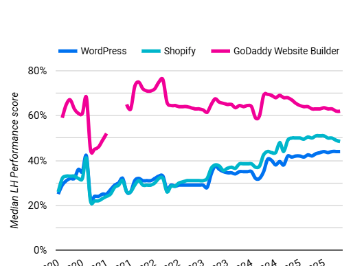 GoDaddy Vs WordPress Vs Shopify