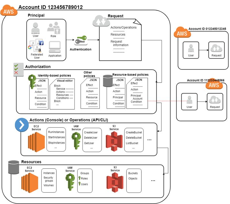 Amazon Route 53 IAM access control screenshot: How AI Works