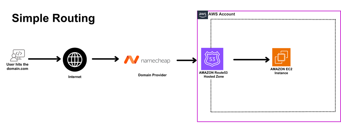 Amazon Route 53 simple routing configuration screenshot