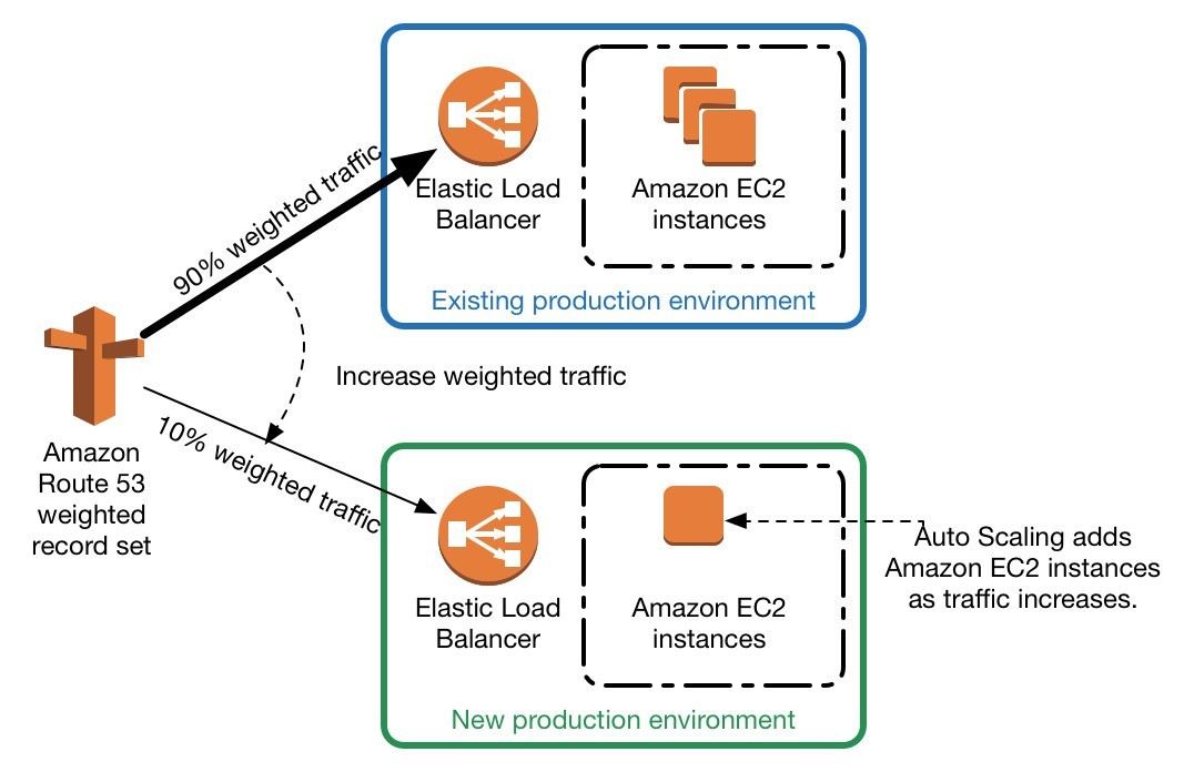 Amazon Route 53 advanced routing policies screenshot