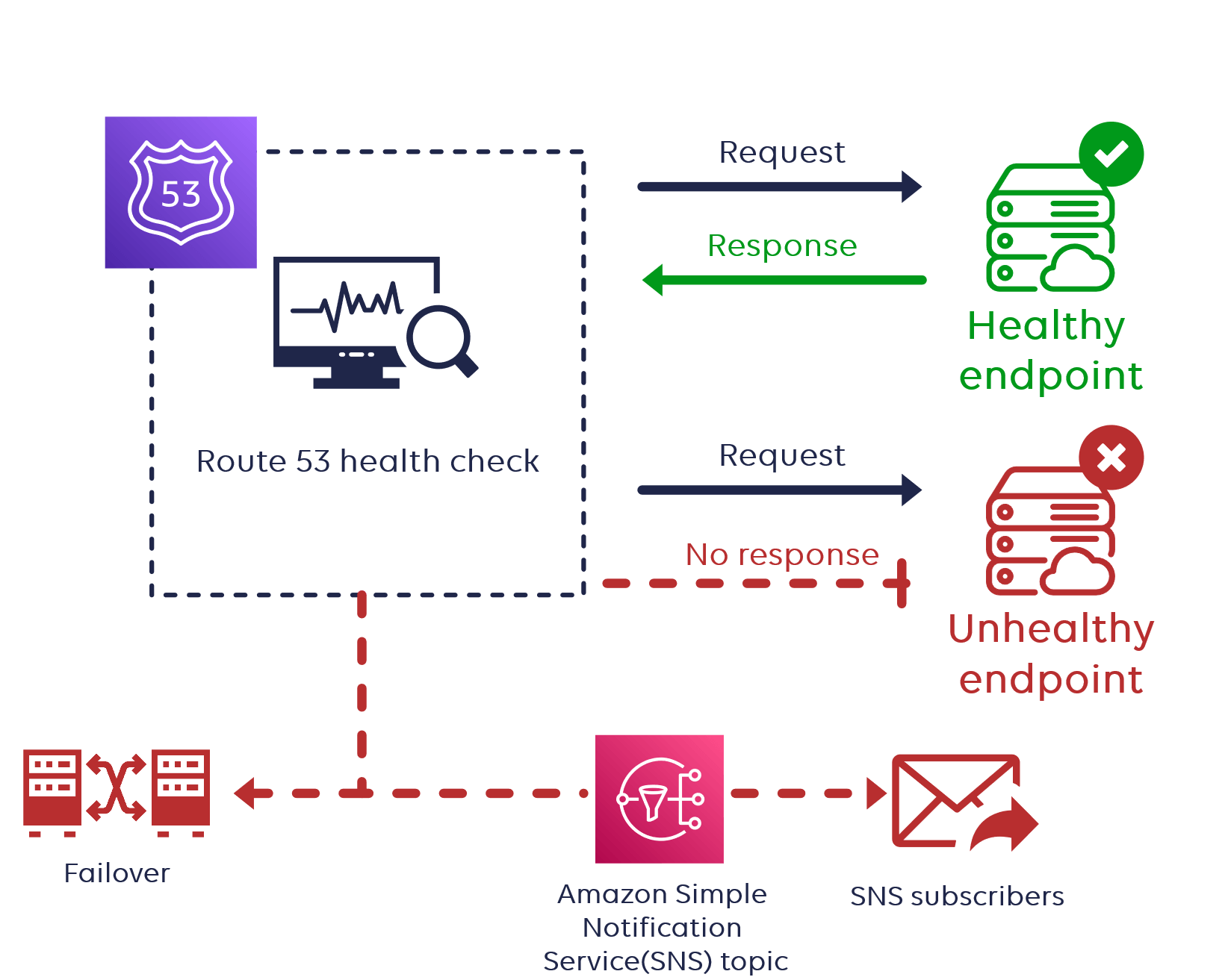 Amazon Route 53 health checks screenshot