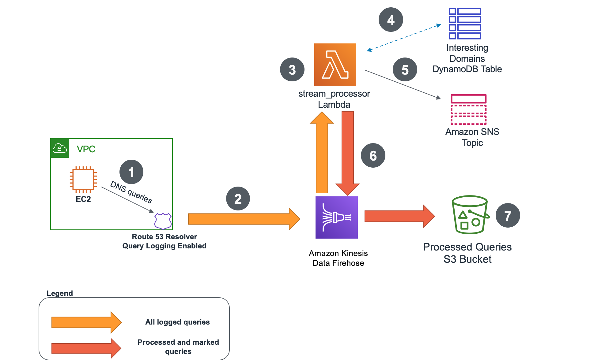 Amazon Route 53 query logging and monitoring screenshot