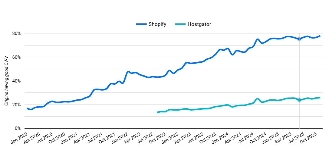 shopify vs hostgator