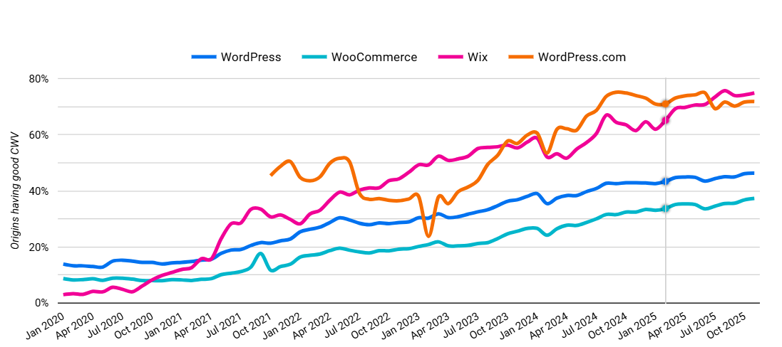Core Web Vitals comparison showing Wix mobile performance results in 2025
