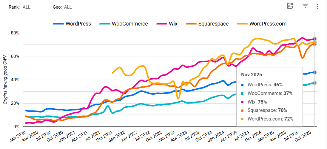 Core Web Vitals comparison showing Squarespace mobile performance results in 2025