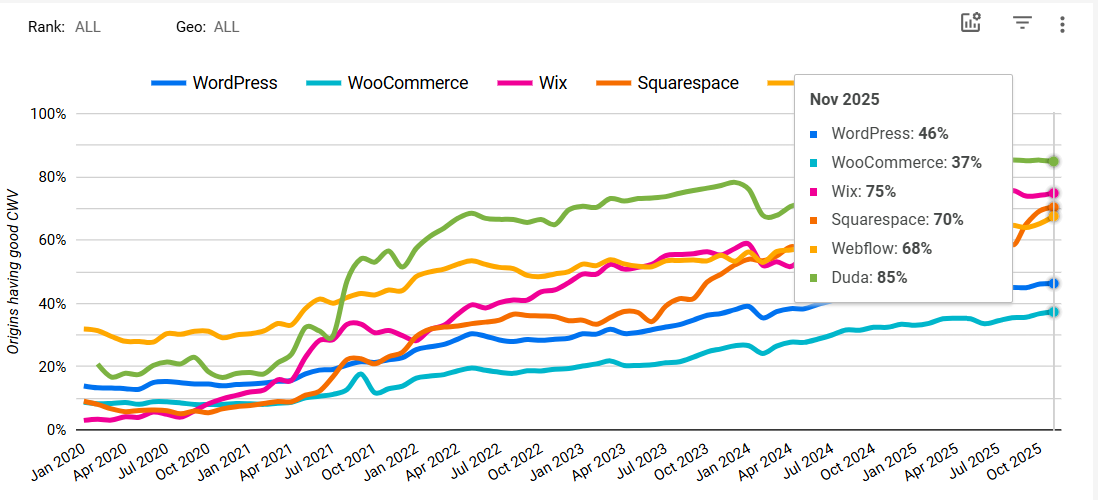 Wix SEO performance graphic showing Core Web Vitals and platform results