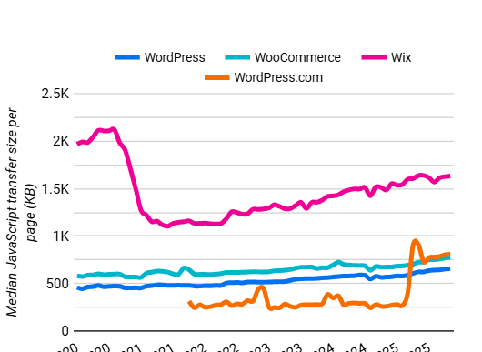 Comparison chart of JavaScript transfer size for Wix and WordPress pages