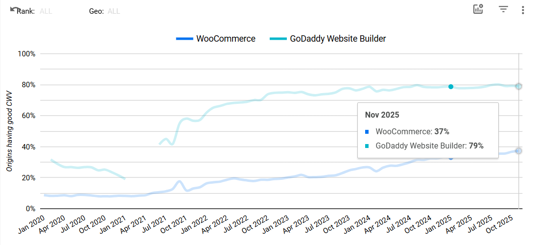 WooCommerce Vs GoDaddy