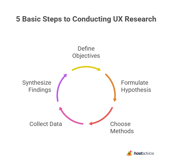 5 Basic Steps to Conducting UX Research