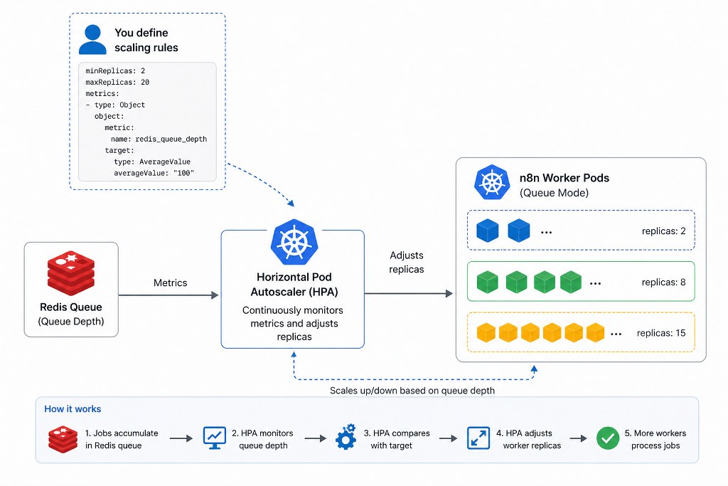 Kubernetes HPA scaling diagram.