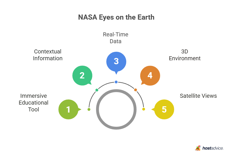 NASA Eyes on the Earth