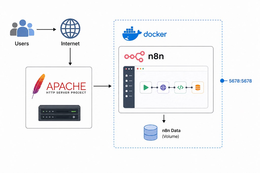 Network architecture with Docker and n8n.