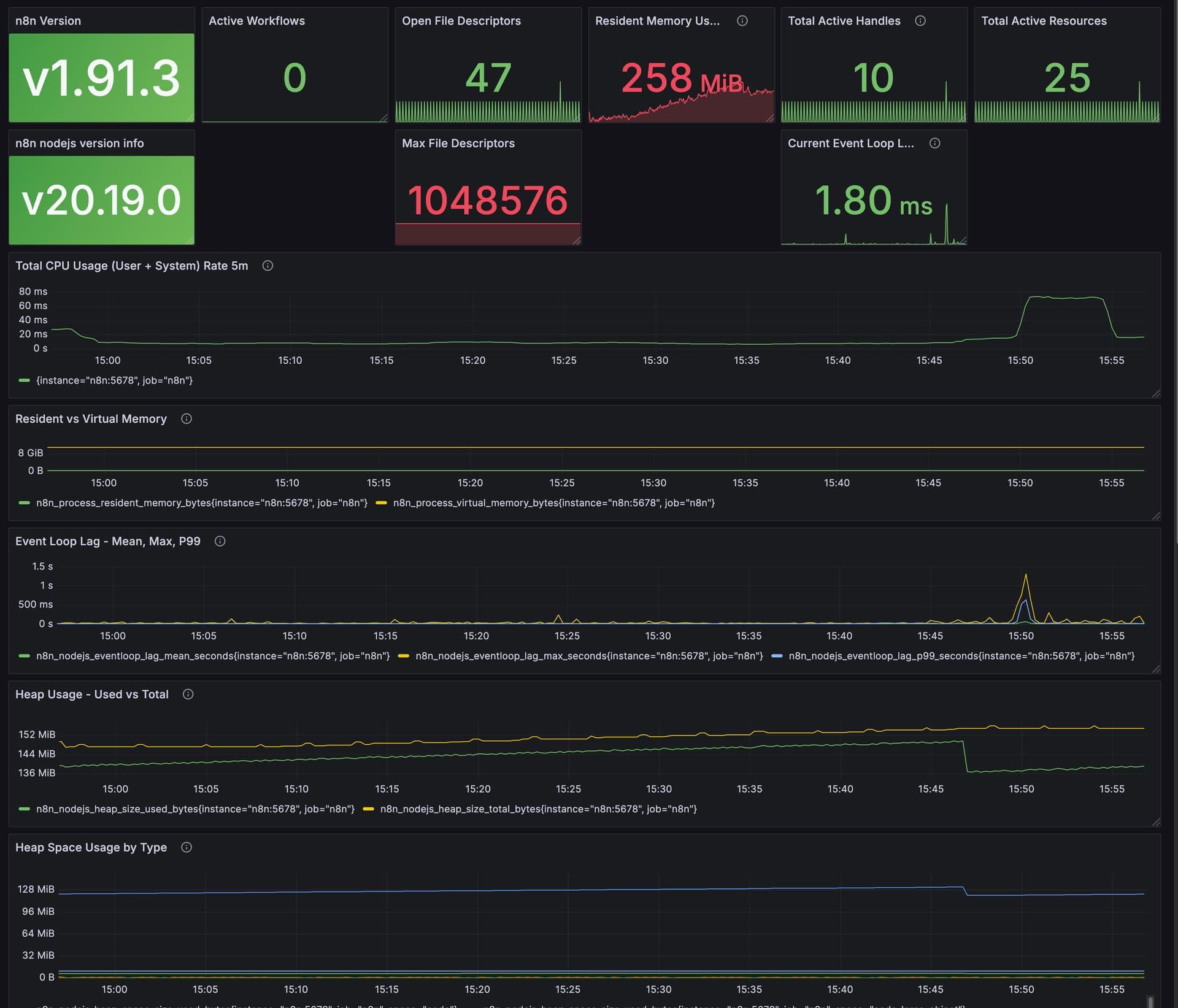 Real‑time n8n Grafana dashboard visualizing system performance and resource utilization metrics.