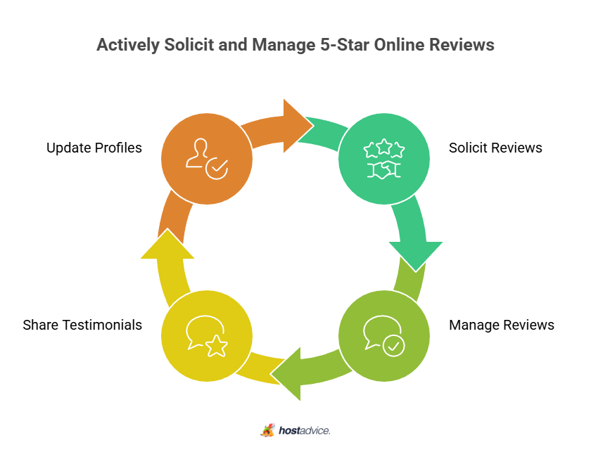 Actively Solicit and Manage 5-Star Online Reviews