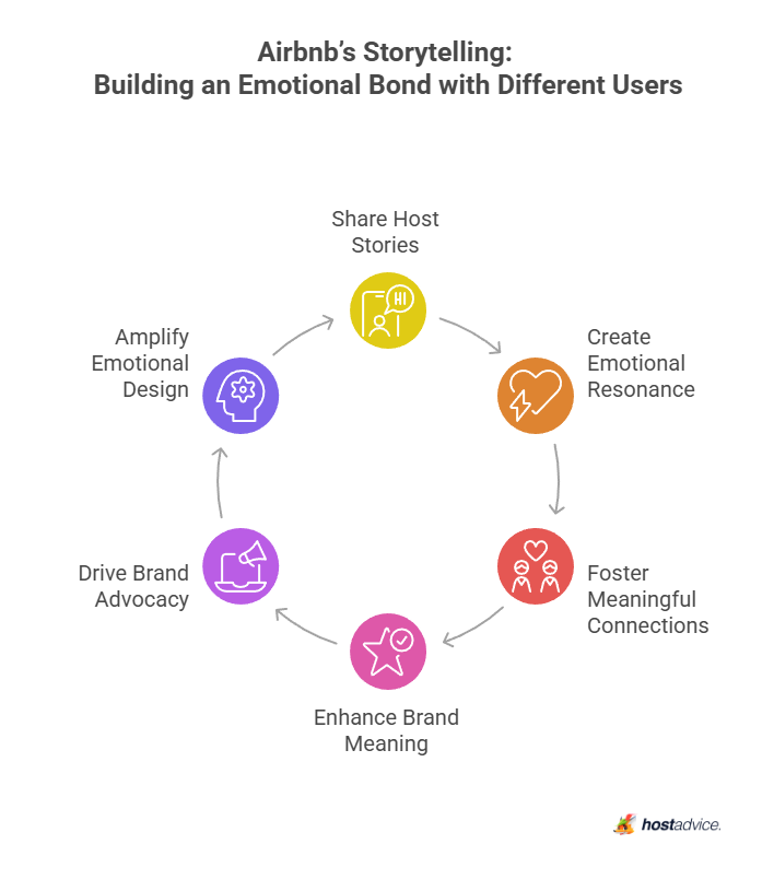 Airbnb's Storytelling: Building an Emotional Bond with Different Users