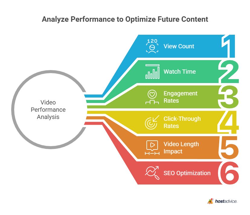 Analyze Performance to Optimize Future Content