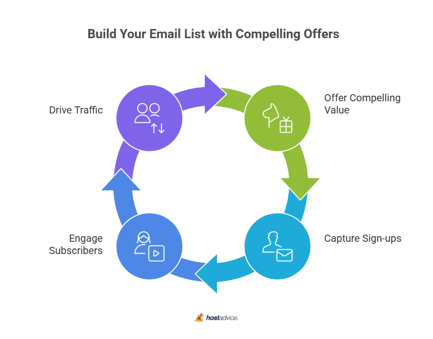 Build Your Email List with Compelling Offers