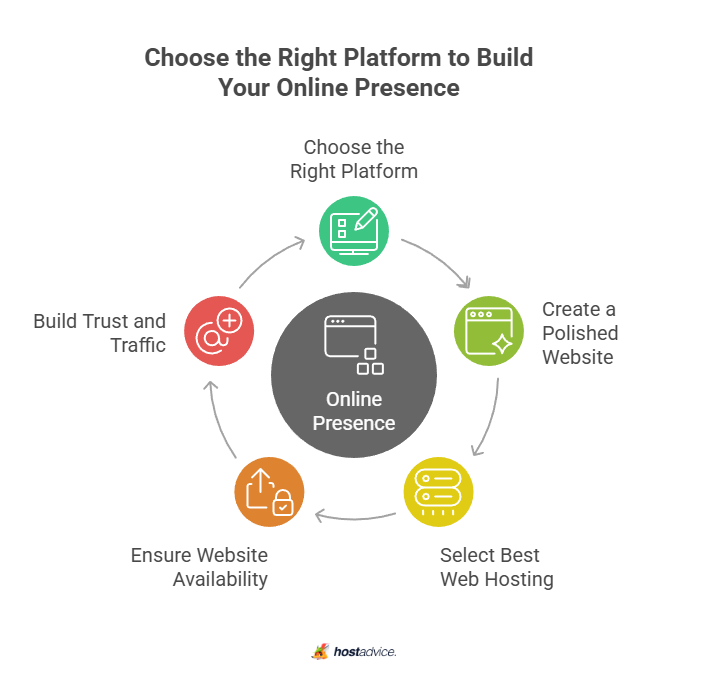 Choose the Right Platform to Build Your Online Presence