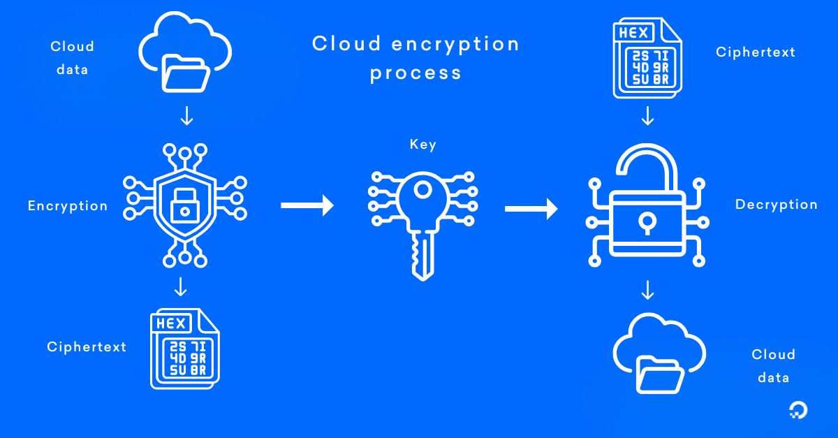 Cloudways vs Digital Ocean