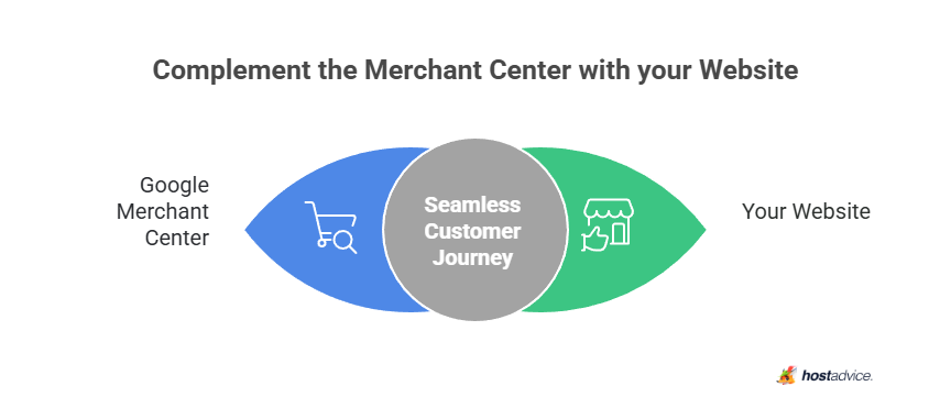 Complement the Merchant Center with your Website