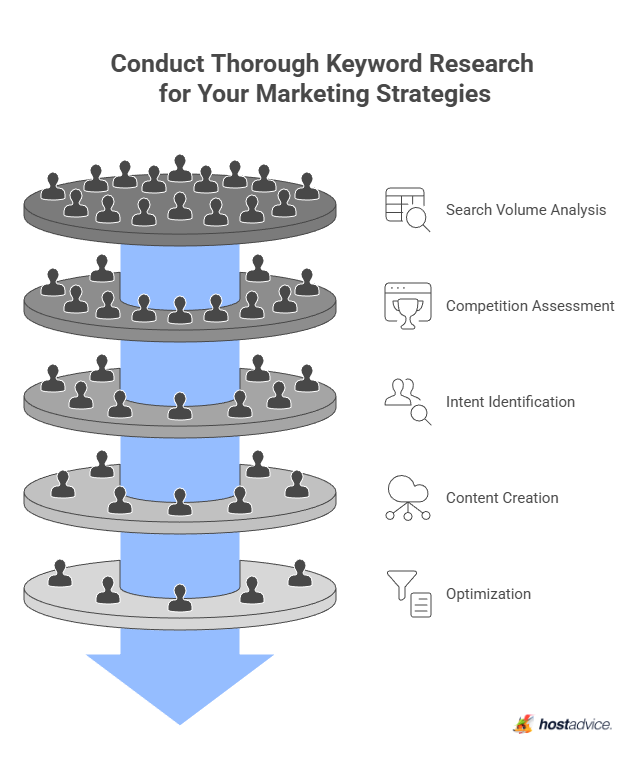 Conduct Thorough Keyword Research for Your Marketing Strategies