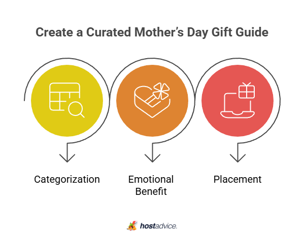 Create a Curated Mother’s Day Gift Guide