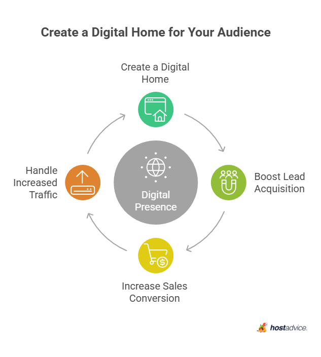 Create a Digital Home for Your Audience