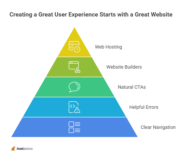 Creating a Great User Experience Starts with a Great Website