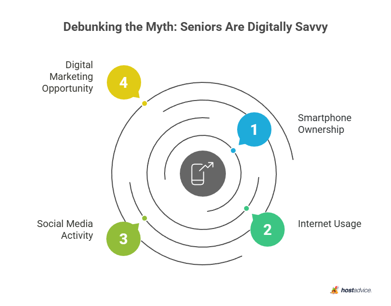 Debunking the Myth: Seniors Are Digitally Savvy
