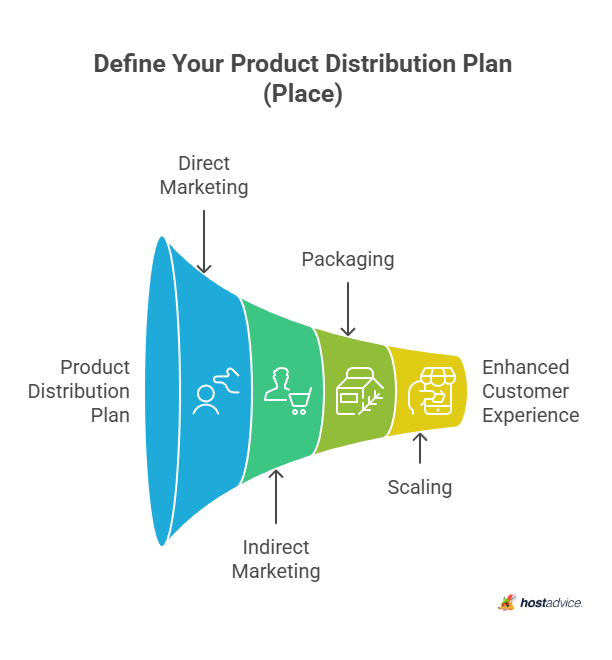 Define Your Product Distribution Plan (Place)