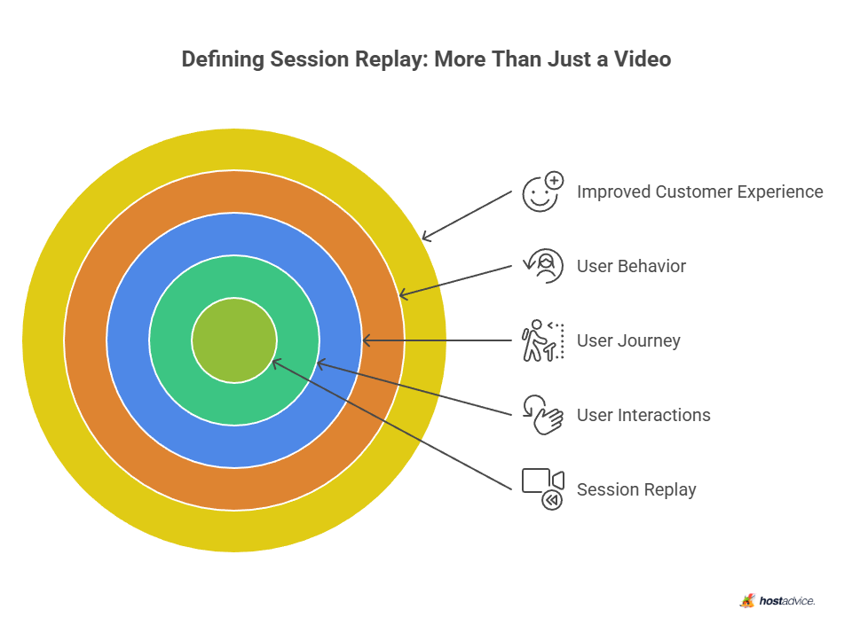 Defining Session Replay: More Than Just a Video