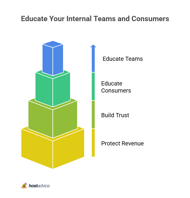 Educate Your Internal Teams and Consumers