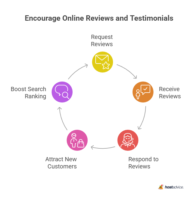 Encourage Online Reviews and Testimonials