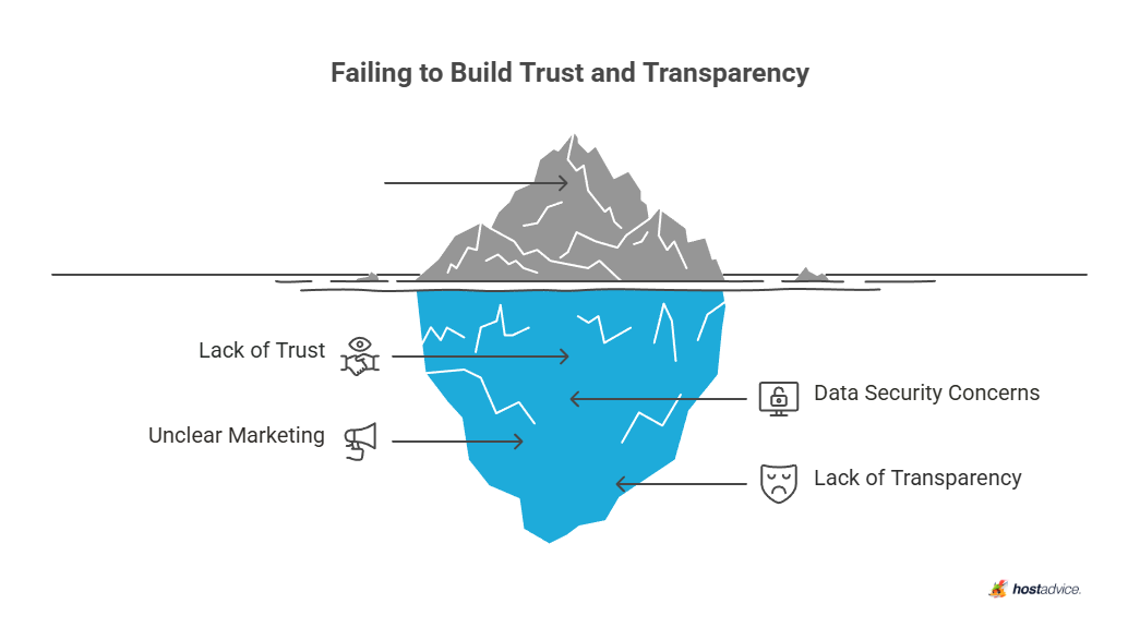Failing to Build Trust and Transparency