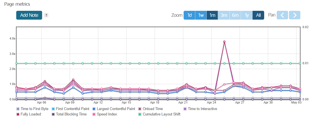 screenshot of HostArmada Page Metrics