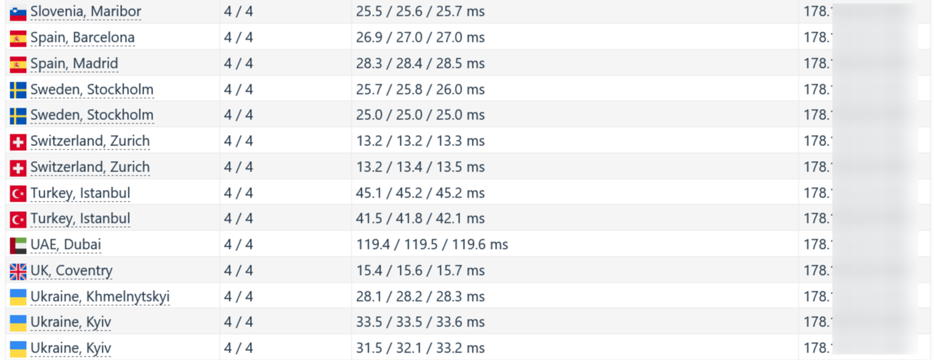 screenshot of HostArmada European speed test results