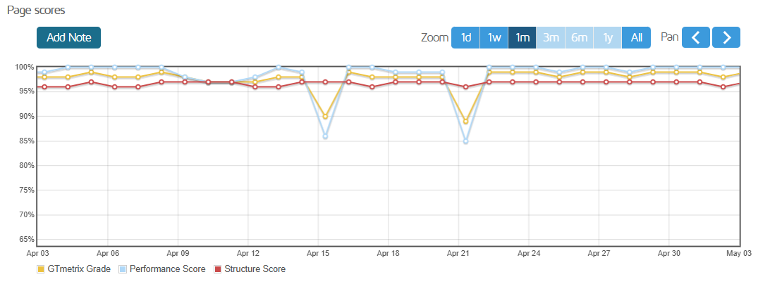 screenshot of Hostinger Page scores