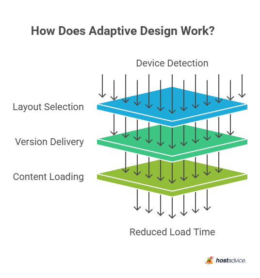 How Does Adaptive Design Work?