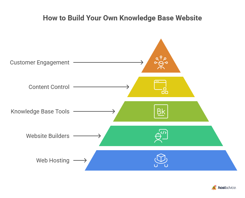 How to Build Your Own Knowledge Base Website