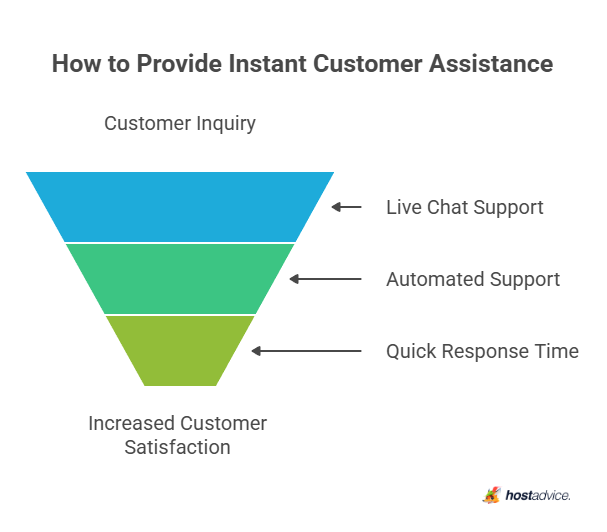 How to Provide Instant Customer Assistance