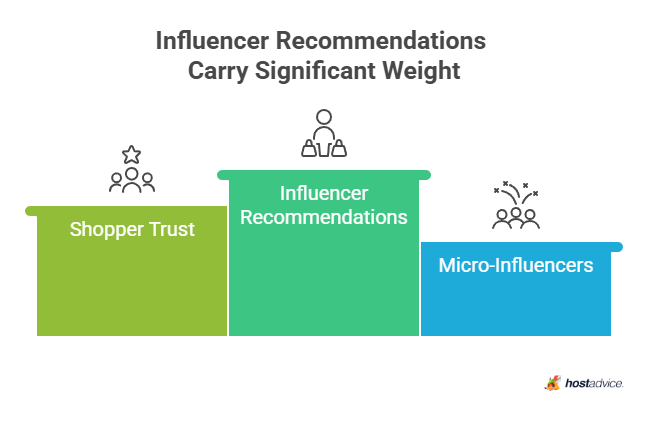 Influencer Recommendations Carry Significant Weight
