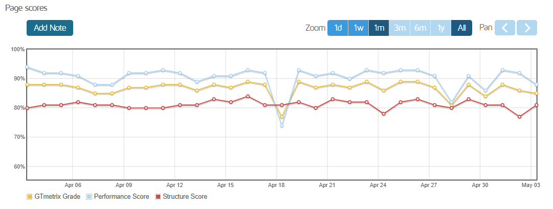 screenshot of IONOS Page Scores