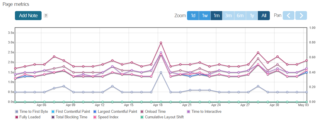 screenshot of IONOS Page Metrics