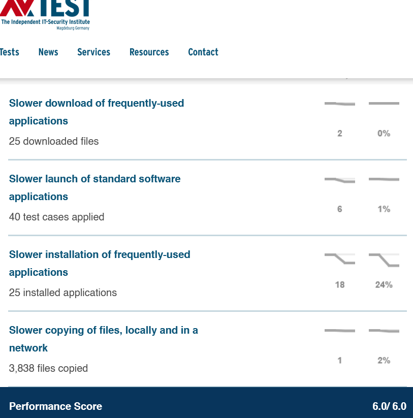screenshot of MacKeeper Performance score