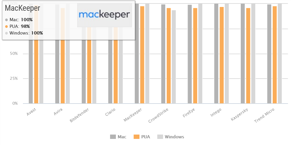 screenshot of MacKeeper AV-Comparatives