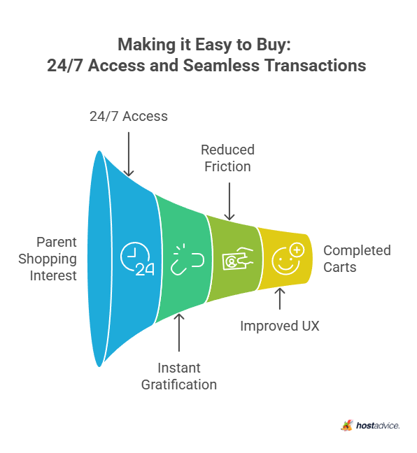 Making it Easy to Buy: 24/7 Access and Seamless Transactions